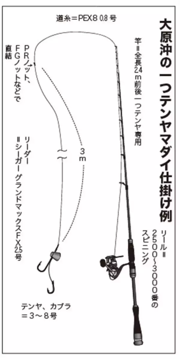 「確実に「鯛」を釣るなら一つテンヤマダイで決まり！」の画像