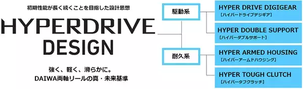 「タトゥーラTWに2021年新規格300・400サイズが登場！ダイワのヘビーライン対応ベイトリール」の画像