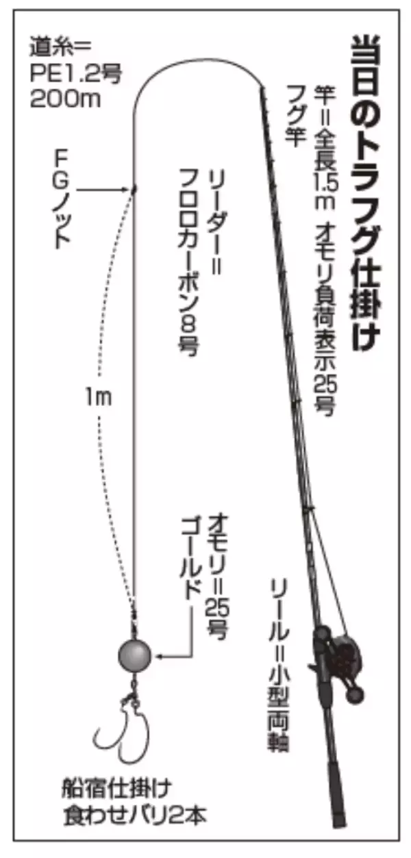 東京湾のトラフグ初挑戦 誘い下げで初物ゲット