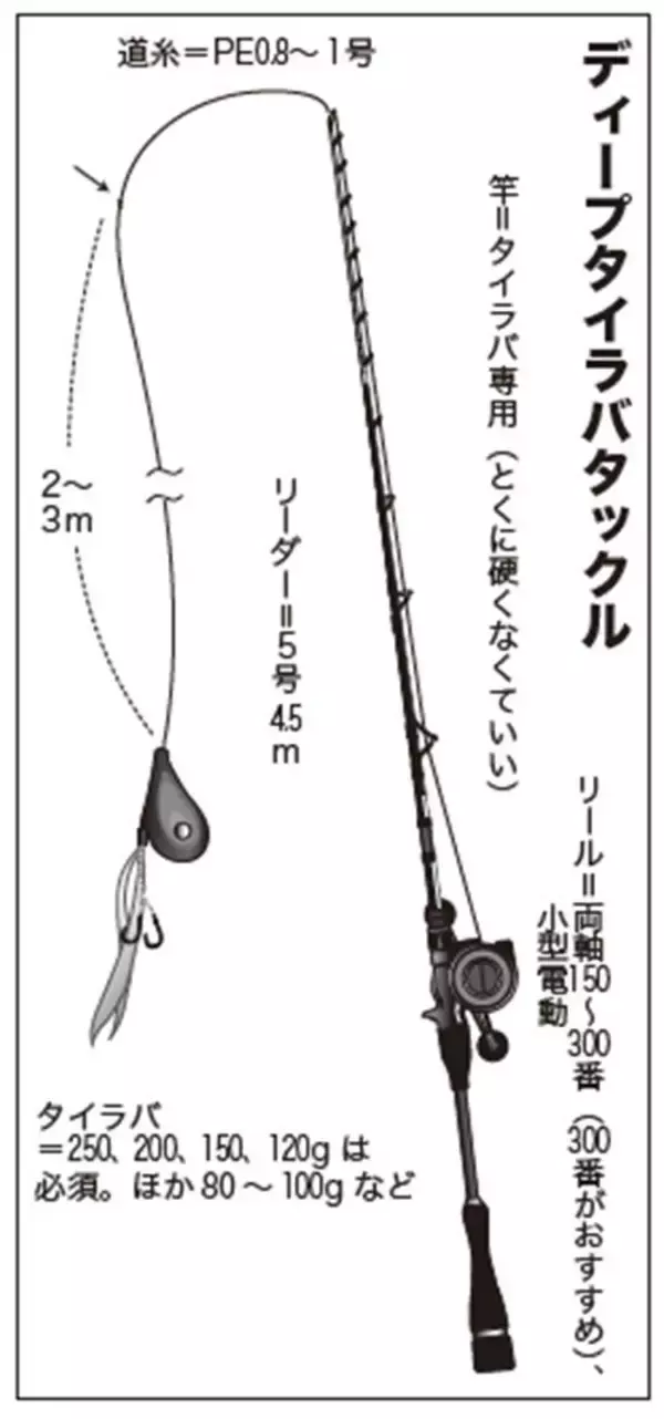 「ディープタイラバ最前線in上越」の画像