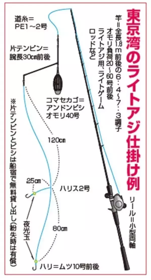 「石川釣船店のライトアジ」の画像