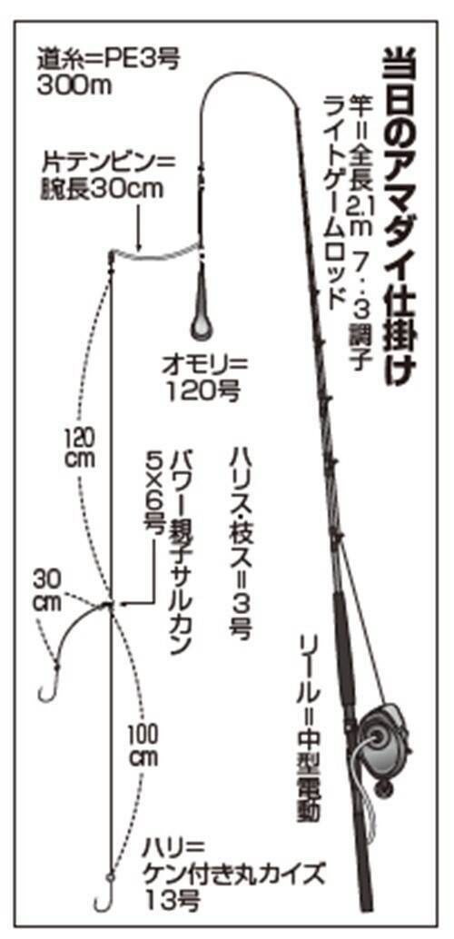 鹿島沖のアマダイ順調　良型交じりで上昇気配