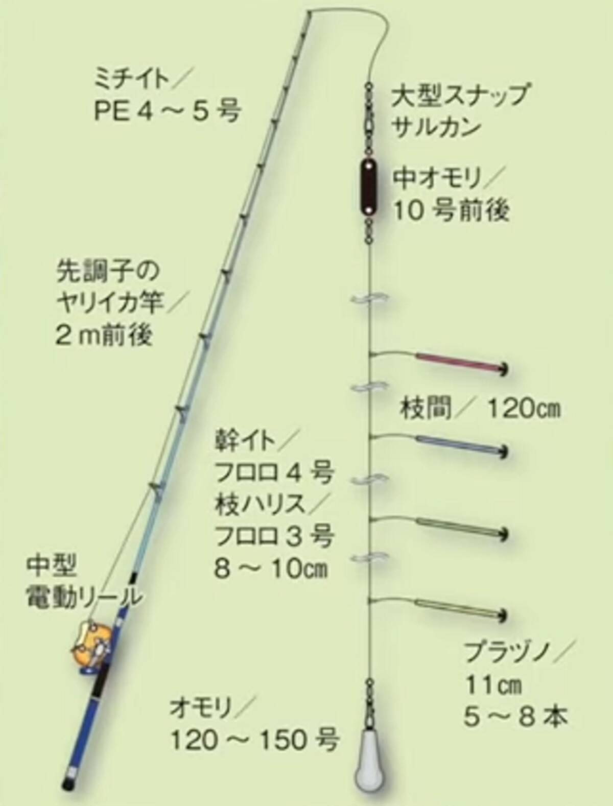 ヤリイカ釣りってどんな仕掛けをつかえばいいの 船釣りでおすすめのアイテム特集 年5月24日 エキサイトニュース