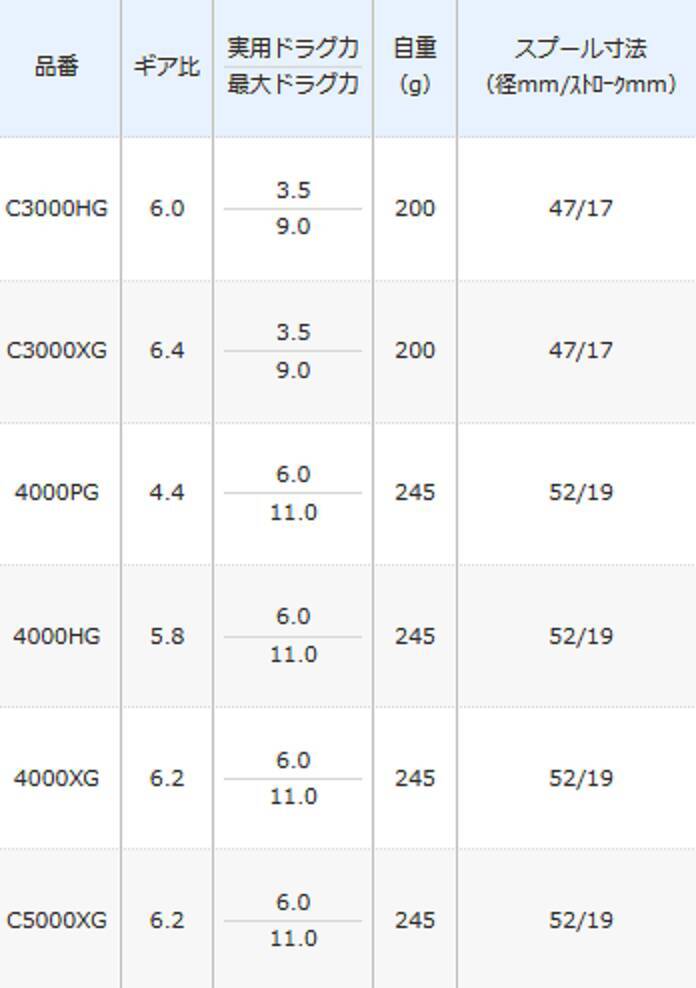 21ツインパワーXDは2021年シマノから新発売の軽量化＋耐久性際立つスピニングリール！
