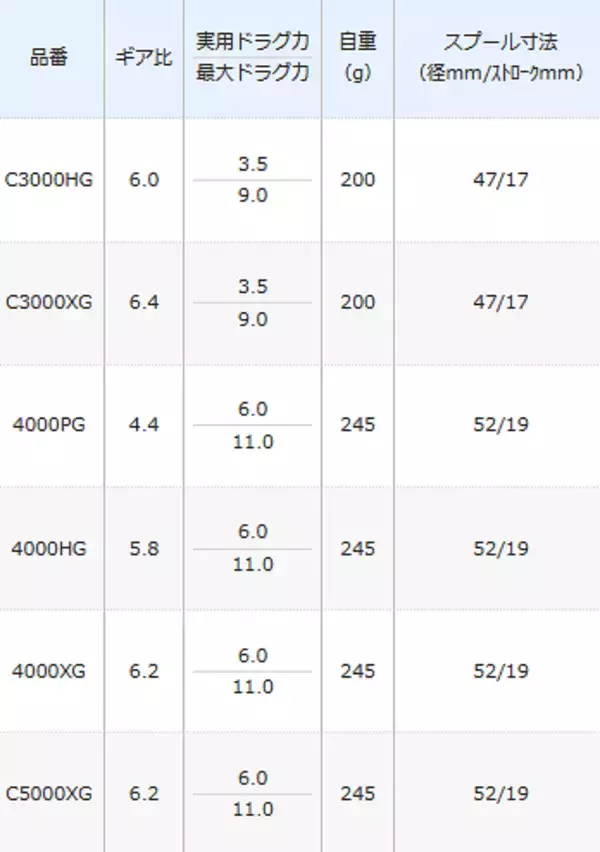 「21ツインパワーXDは2021年シマノから新発売の軽量化＋耐久性際立つスピニングリール！」の画像