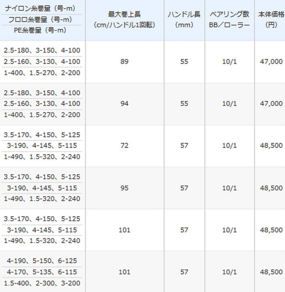 21ツインパワーxdは21年シマノから新発売の軽量化 耐久性際立つスピニングリール 21年1月23日 エキサイトニュース