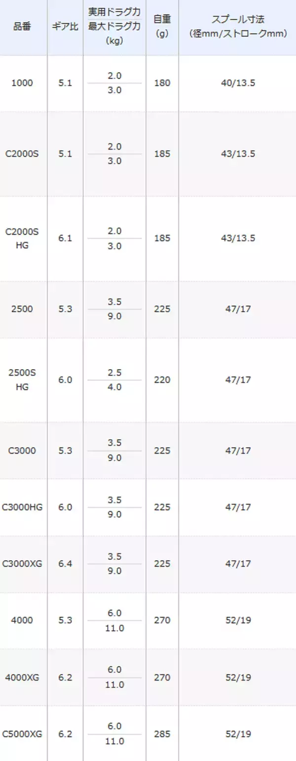 「21アルテグラで釣りを楽しみたい！2021年新発売のコスパ優秀なスピニングリール」の画像