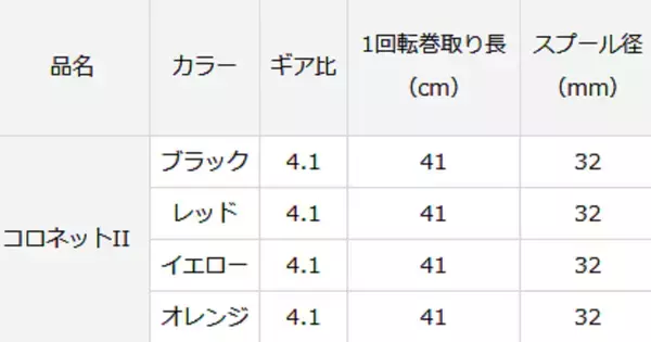 「コロネットⅡに2021年追加カラー登場！ダイワの超小型ベーシックリール」の画像