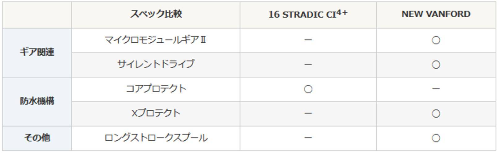 ストラディックci4 の後継機種 ヴァンフォードを使ってみた インプレ特集 21年4月3日 エキサイトニュース 2 5