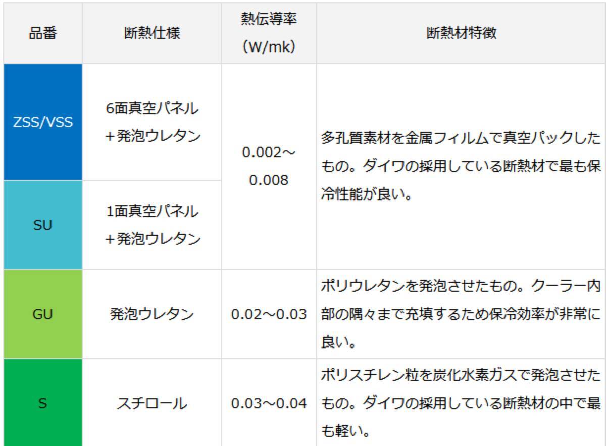 ダイワのクーラーボックスで釣りを楽しみたい 特徴やおすすめ機種をピックアップ 21年4月28日 エキサイトニュース