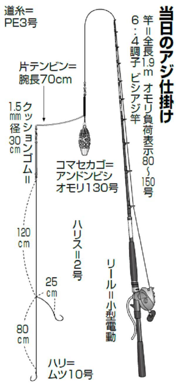 速潮とオマツリに苦戦 少ないチャンスを生かす 三浦半島走水港出船のアジ 21年7月22日 エキサイトニュース