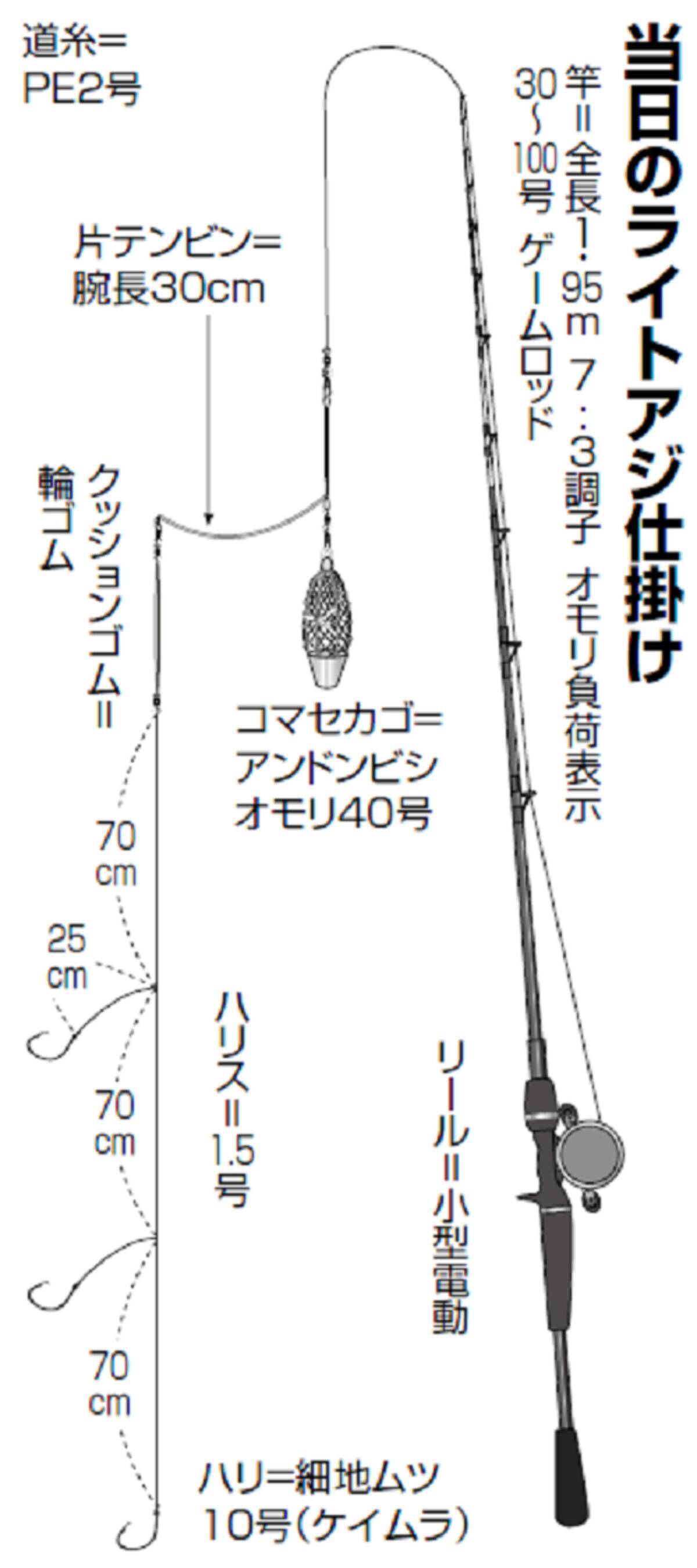 脂乗り乗りの中型ぞろい 今年も好調夏のライトアジ 21年7月25日 エキサイトニュース 2 4