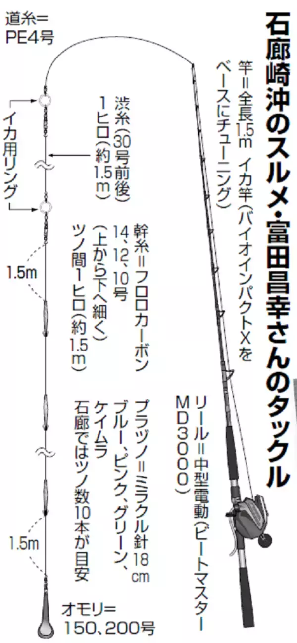 「イカ名人の技に学ぶ多点テク～スルメ釣りの楽園・石廊崎沖～」の画像