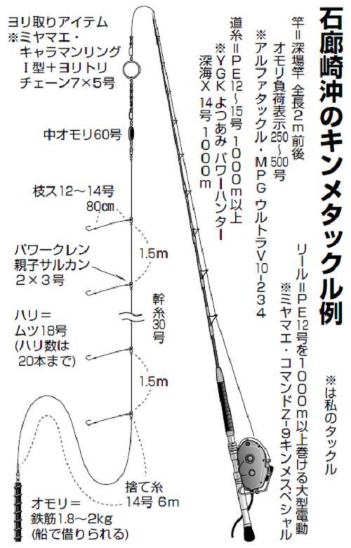 石廊崎沖のキンメ快調 気軽にフルレンタル 本格深場釣り入門にもおすすめ 21年8月6日 エキサイトニュース 3 6