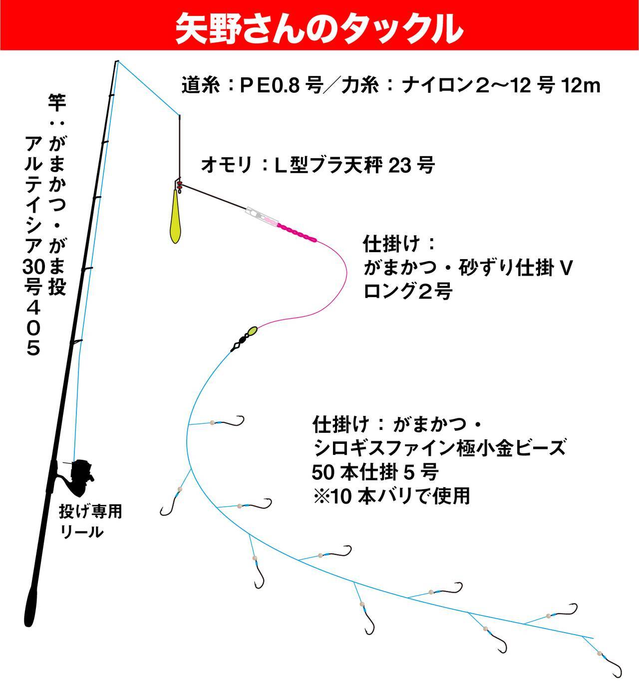 矢野勝彦さんの極意2 キスの投げ釣りで数を釣るための仕掛け考察 21年9月8日 エキサイトニュース 4 9