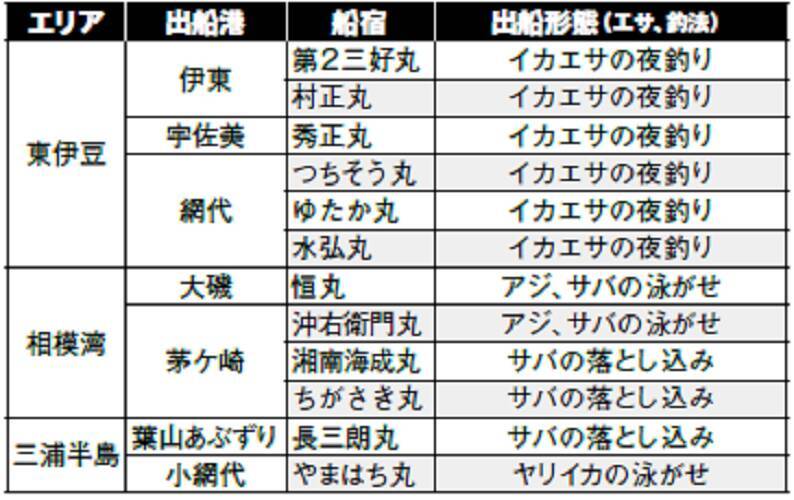 どこに行けば釣れる 泳がせ釣りのブリ 21年12月16日 エキサイトニュース 2 6