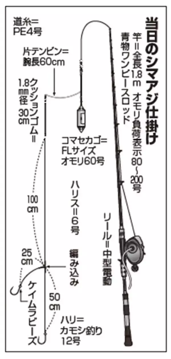 「初釣りは難敵シマアジ　短い仕掛けで目標達成」の画像