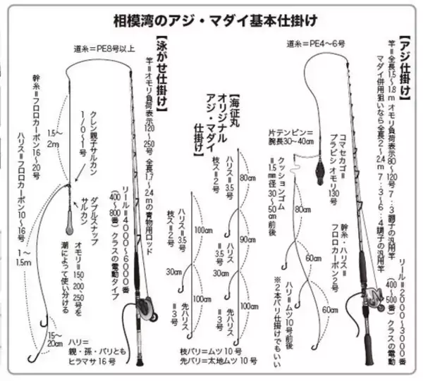 「城ケ島沖で大アジ乱舞　マダイや青物、根魚が狙えるお楽しみも！」の画像