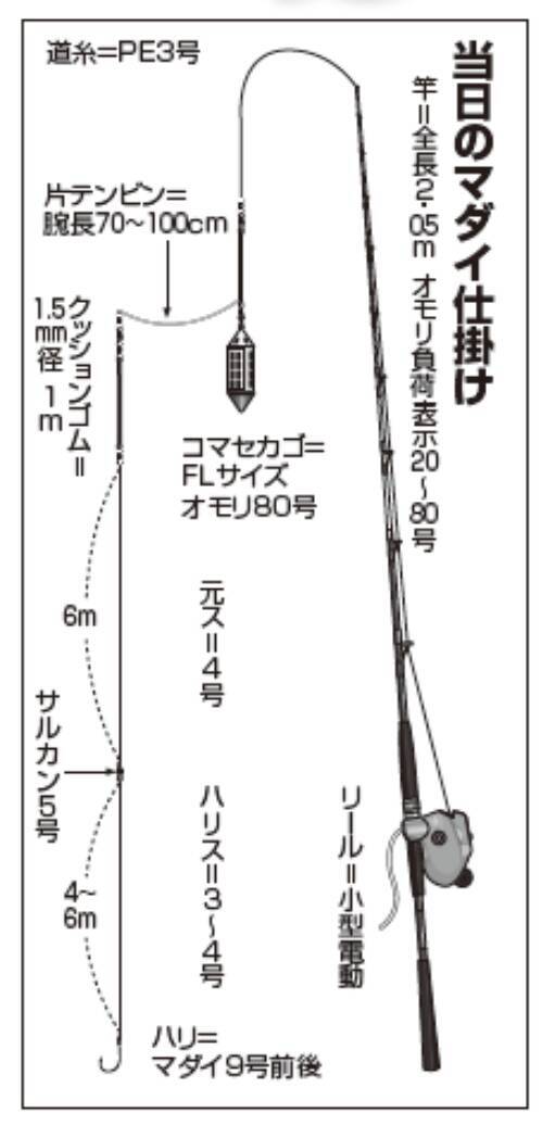 久里浜沖でバリ食い継続中5月は剣崎沖で一発大型！