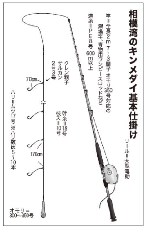 フルレンタルで楽しめる城ヶ島沖のキンメダイ