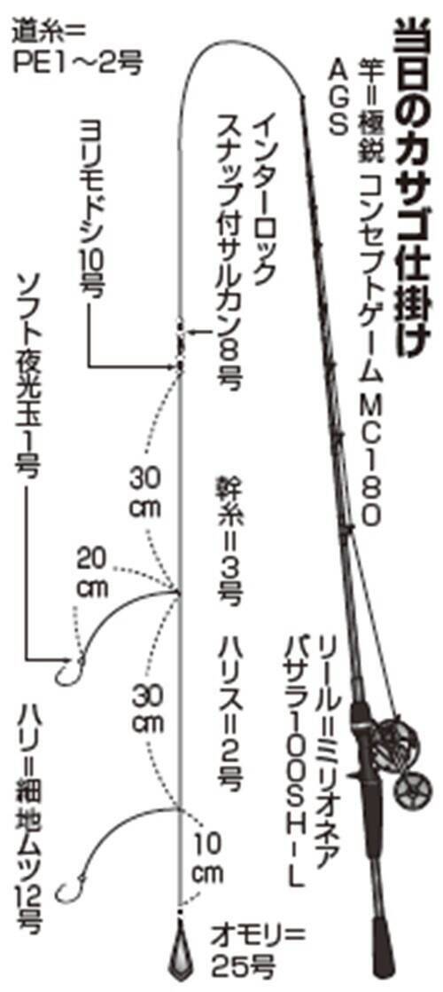 久比里発の良型カサゴ　夏に向かって昇り調子