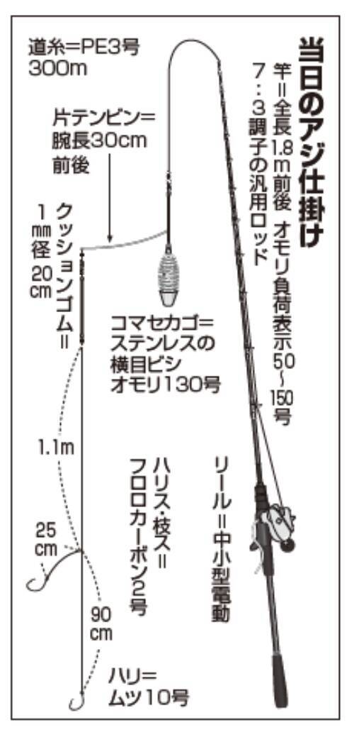 良型主体で引き味抜群走水沖のアジ食い活発