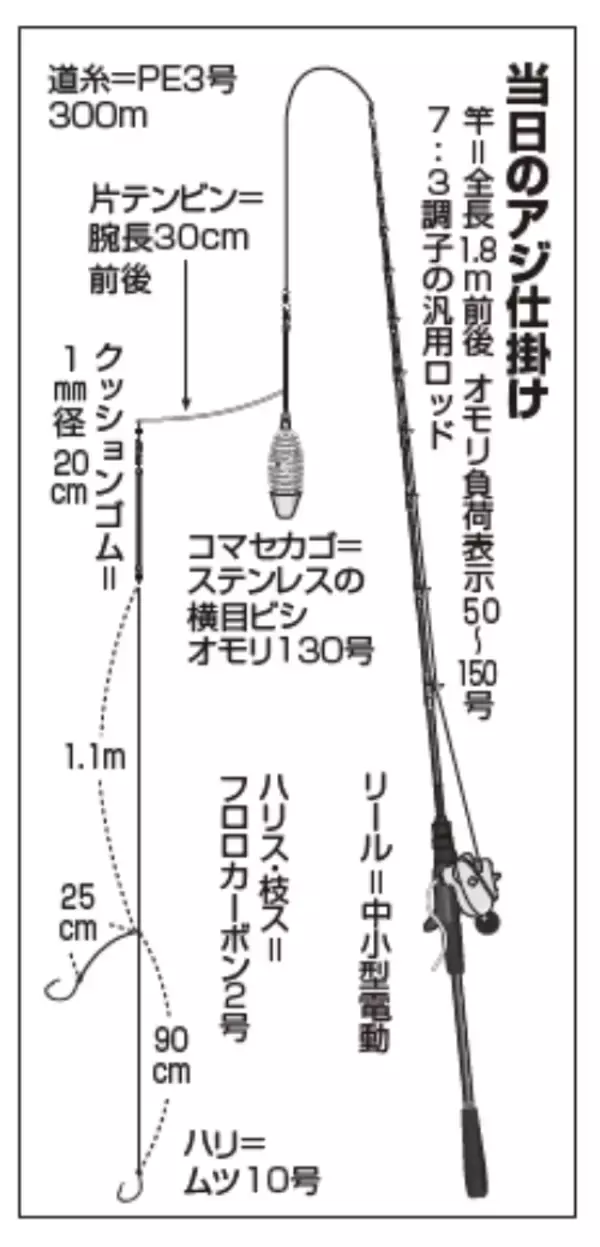 「良型主体で引き味抜群走水沖のアジ食い活発」の画像