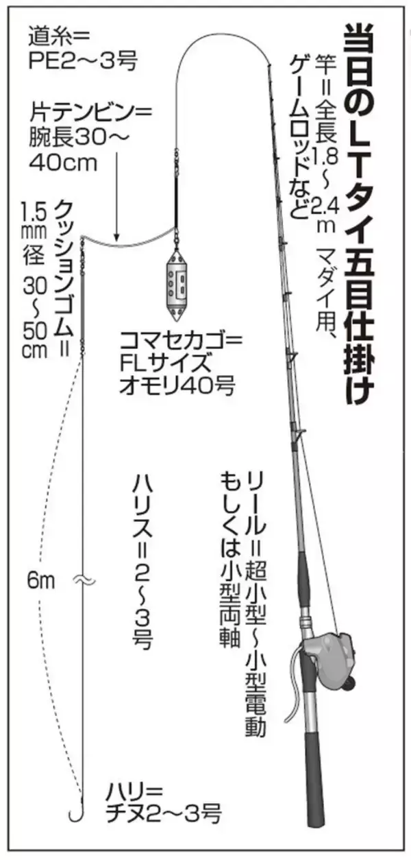 「内房保田沖のLTタイ五目船でクロダイ激釣中！」の画像