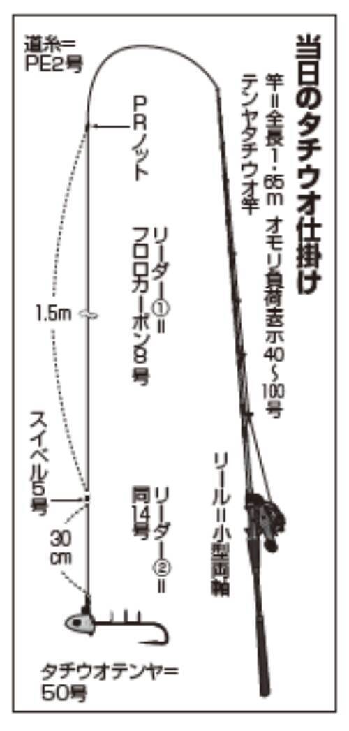 手巻きで手感度アップ 良型タチウオを連発！