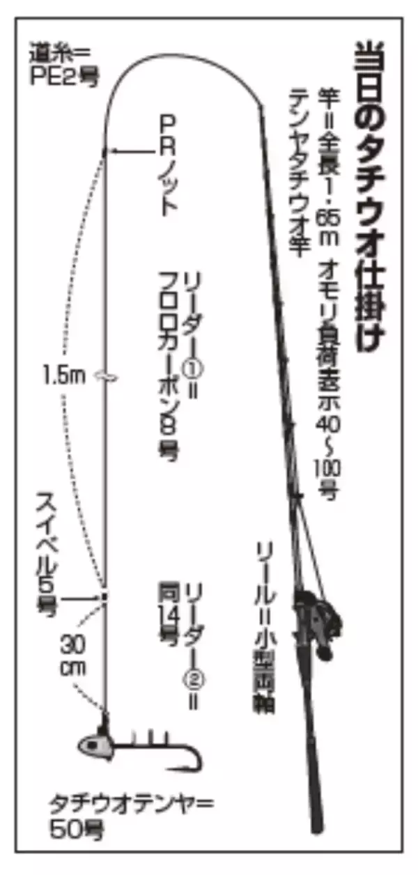 「手巻きで手感度アップ 良型タチウオを連発！」の画像