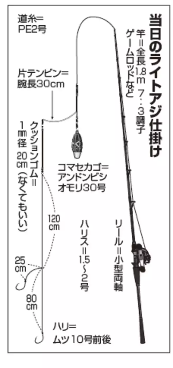 「東京湾の夏美味イベントはショートアジで決まり」の画像