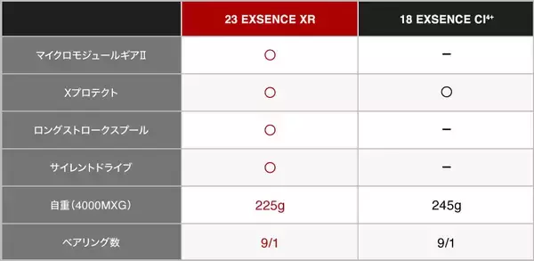 23エクスセンスXRの詳細スペックを知りたい！2023年シマノの新 