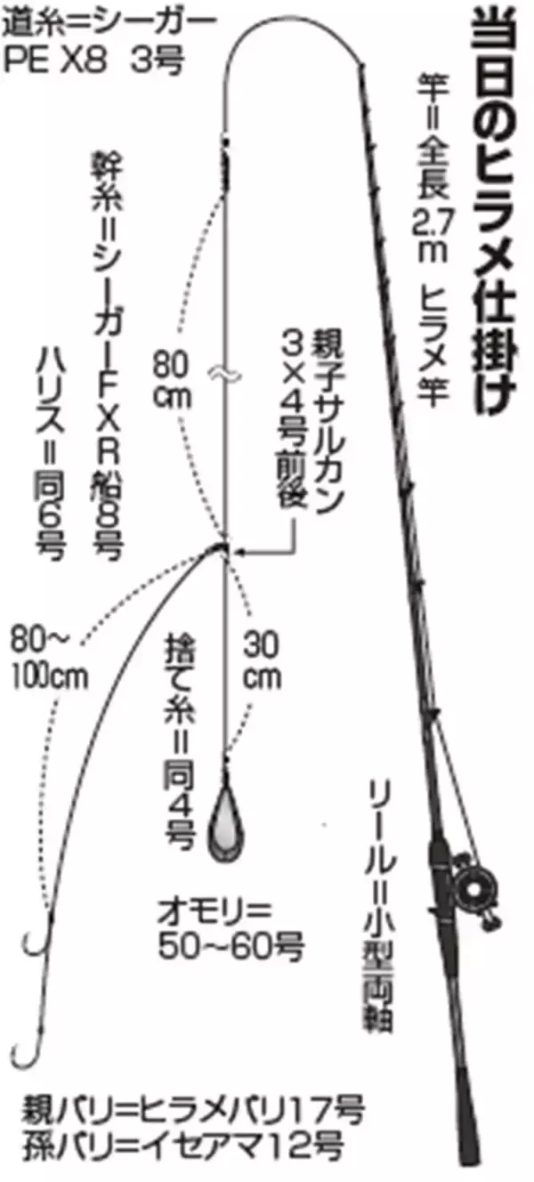 「浅場狙いはスリル満点　外房岩船沖のヒラメに注目」の画像
