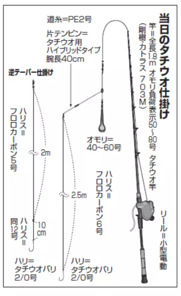 ヒットパターンを探るムズ面白いテンビン釣り