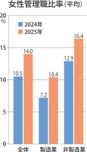 女性活躍進む福井県、管理職の比率が全国平均超え　比率が増えた企業の理由は