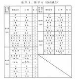 「数学1Aの解答発表　大学入学共通テスト2026【速報】」の画像1