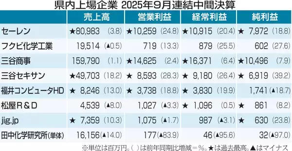 福井県内上場企業8社の2025年9月中間決算出そろう　4社が中間期の過去最高を記録