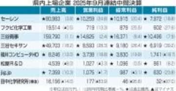 福井県内上場企業8社の2025年9月中間決算出そろう　4社が中間期の過去最高を記録