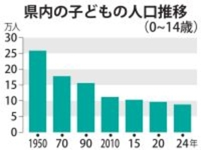 福井県内の14歳以下、過去最少を更新　45年連続減、子どもの人口割合は全国11番目