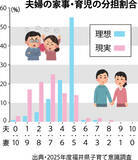 「理想と現実が異なる家事・育児の分担　満足度や求めることに男女差　福井県が意識調査」の画像1
