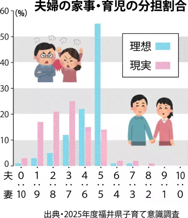 理想と現実が異なる家事・育児の分担　満足度や求めることに男女差　福井県が意識調査