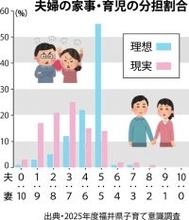 理想と現実が異なる家事・育児の分担　満足度や求めることに男女差　福井県が意識調査