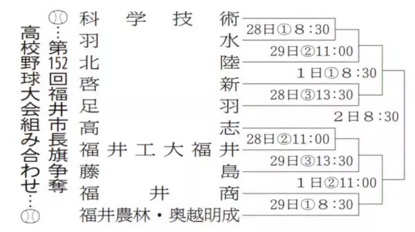 高校野球の福井市長旗春季大会2026組み合わせ決定　3月28日から福井フェニックススタジアム