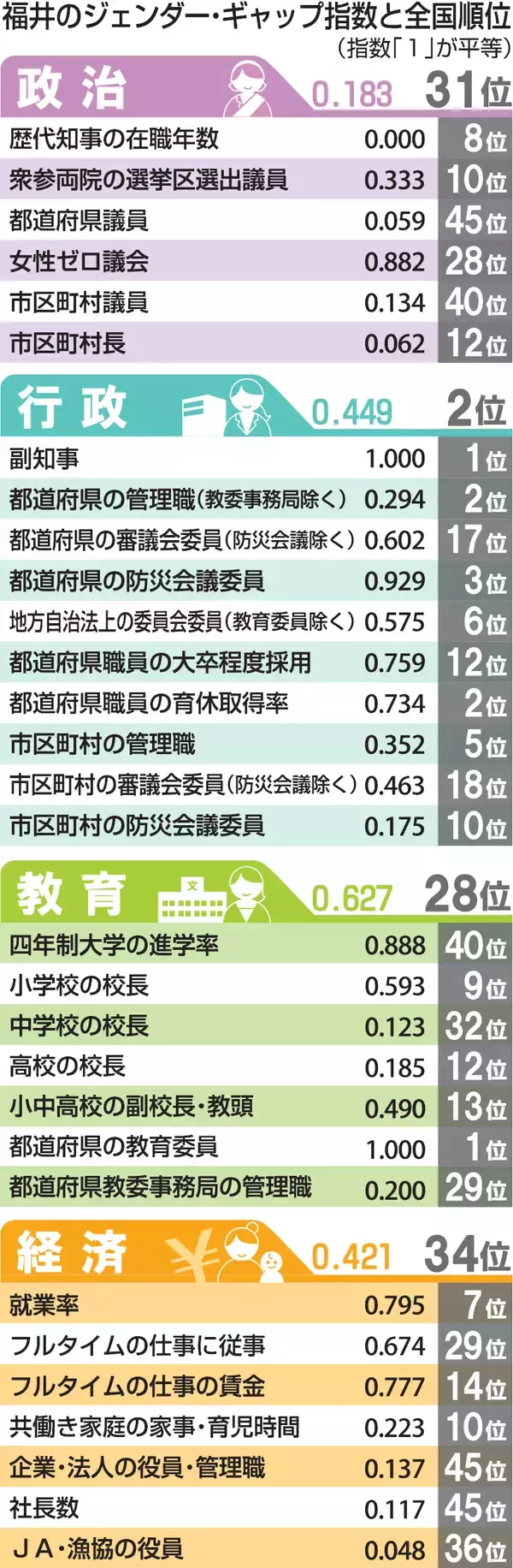 都道府県版ジェンダー・ギャップ指数、福井県は全国何位?　前知事セクハラ問題の影響は…行政、政治、教育、経済の4分野