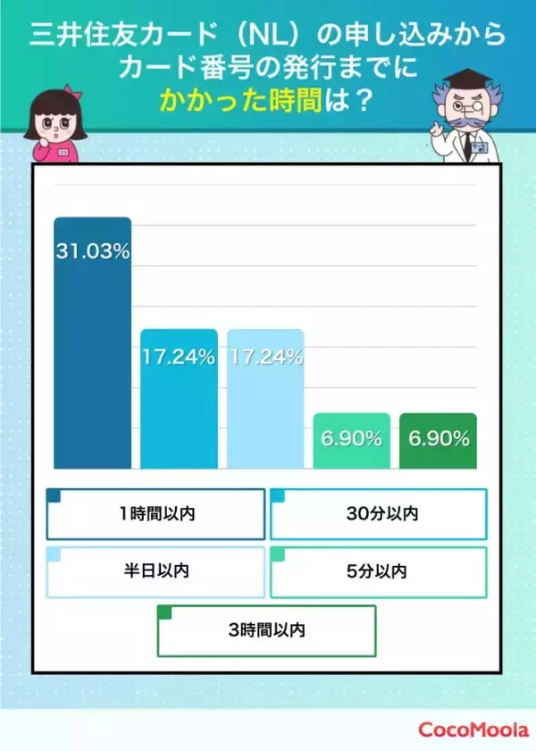 「クレジットカード、最短5分で作れる？　初クレカに三井住友カードを選んだ大学生の本音【知る得】」の画像