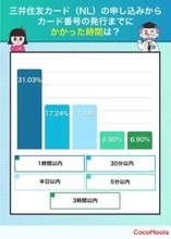 クレジットカード、最短5分で作れる？　初クレカに三井住友カードを選んだ大学生の本音【知る得】
