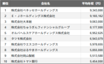 岡山県岡山市の上場企業、平均年収ランキングTOP10を発表　2025年民間調査、1位はベネッセHD