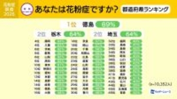 花粉症の発症率ランキング全国2位は栃木県と埼玉県、1位はどこ？ ウェザーニューズが調査結果を発表