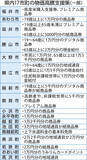 「政府の物価高騰対策「おこめ券」活用なし　福井県内全17市町、商品券や地域通貨の発行多く」の画像1