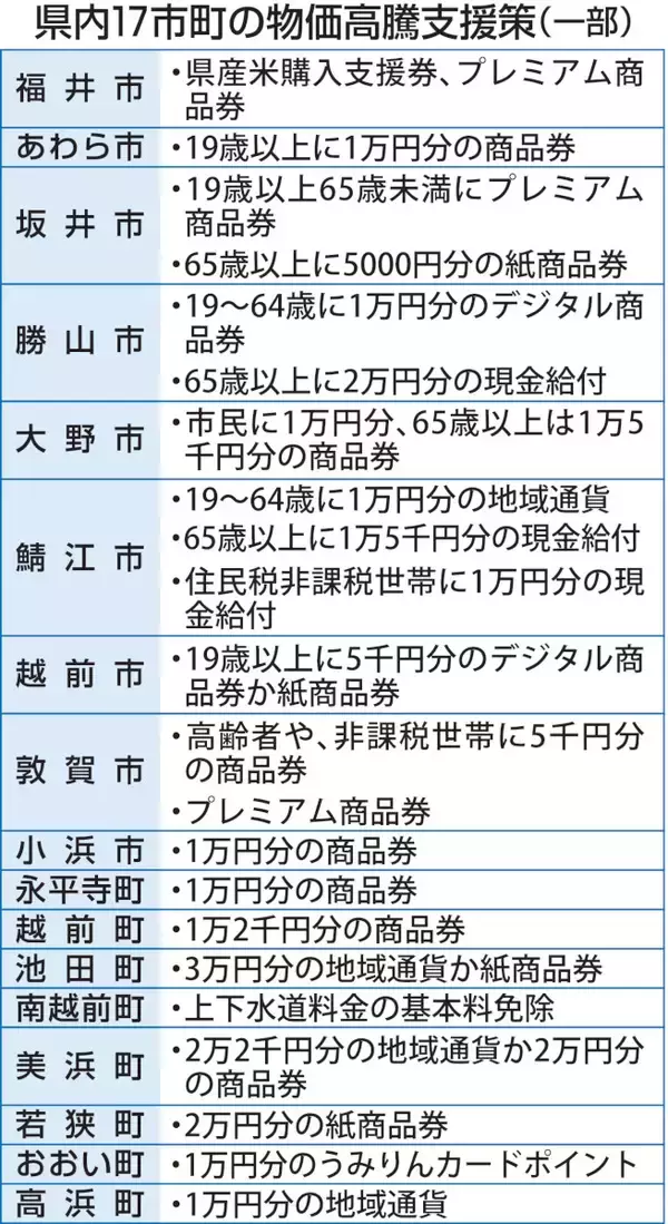 政府の物価高騰対策「おこめ券」活用なし　福井県内全17市町、商品券や地域通貨の発行多く